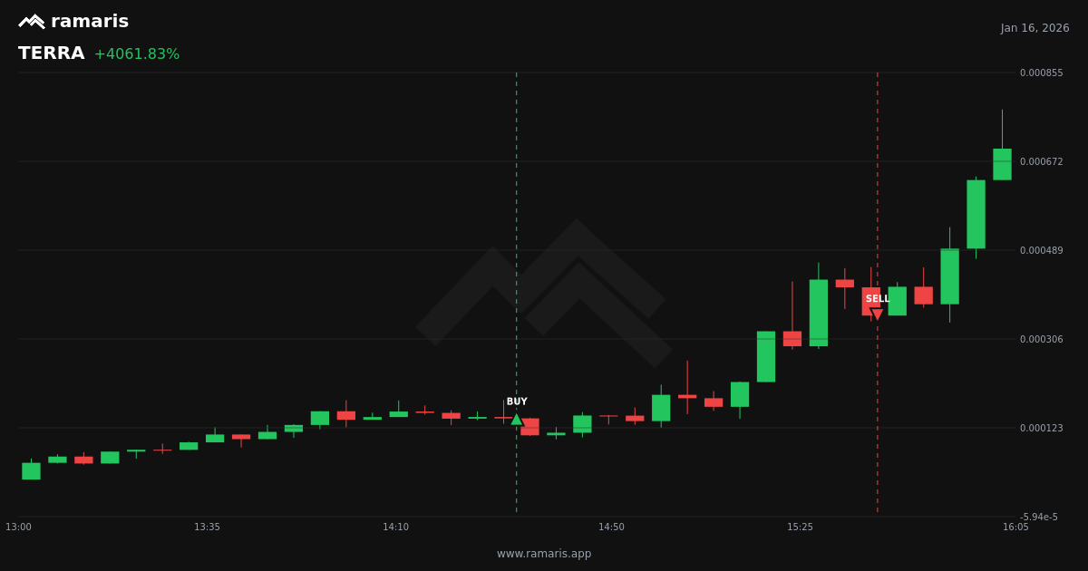 TERRA trade: +4,062%